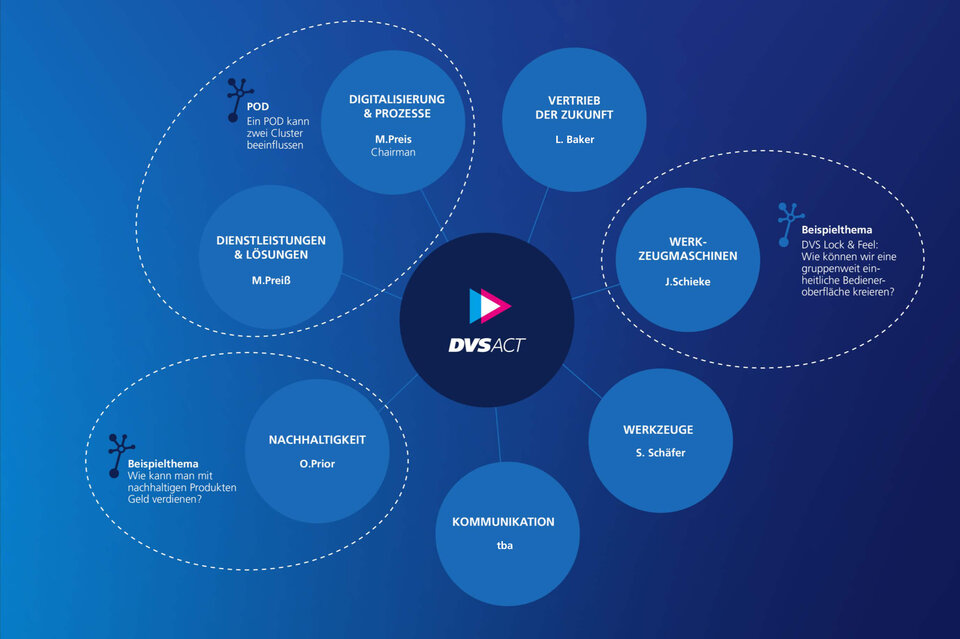 DVS-ACT-Organigram-Cluster-Podowner